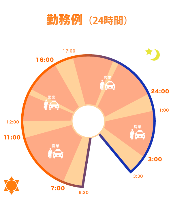 隔日勤務　早番 勤務例（24時間）