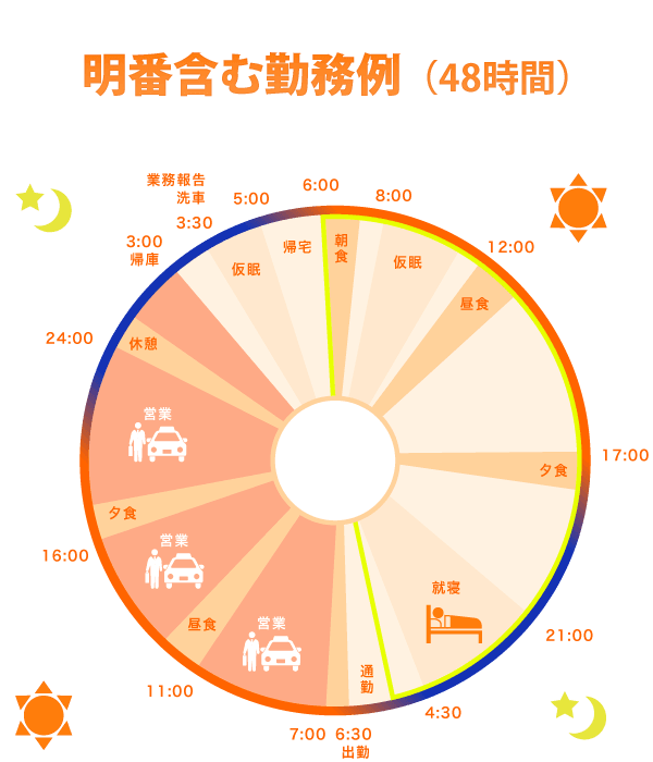 隔日勤務　早番 明番含む勤務例（48時間）