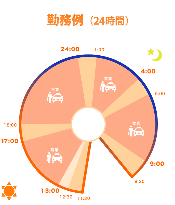 隔日勤務　遅番 勤務例（24時間）