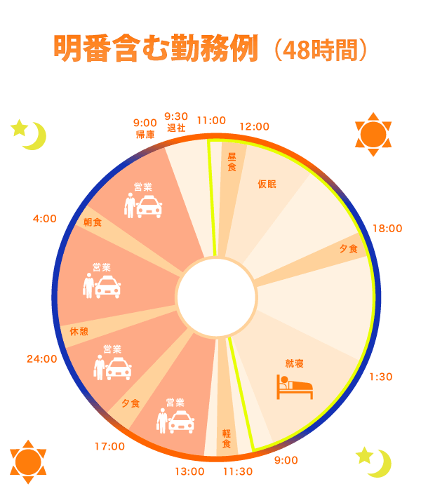 隔日勤務　遅番 明番含む勤務例（48時間）