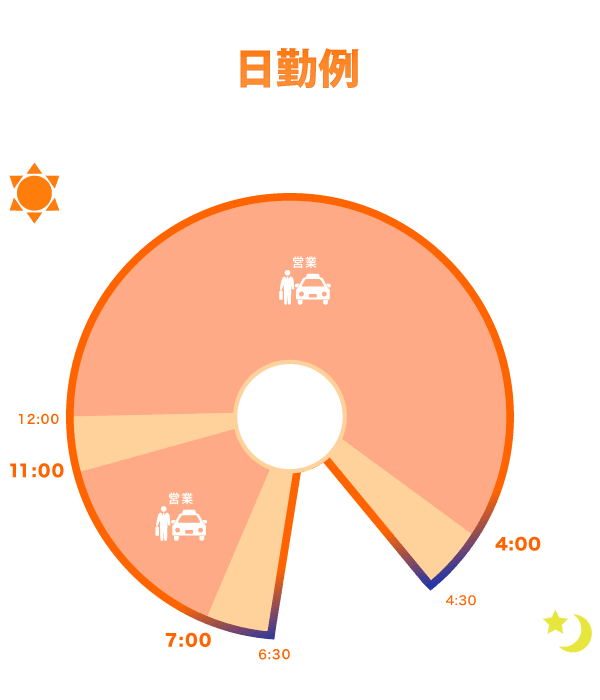 隔日勤務　遅番 明番含む勤務例（48時間）